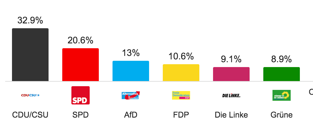 Germany election results